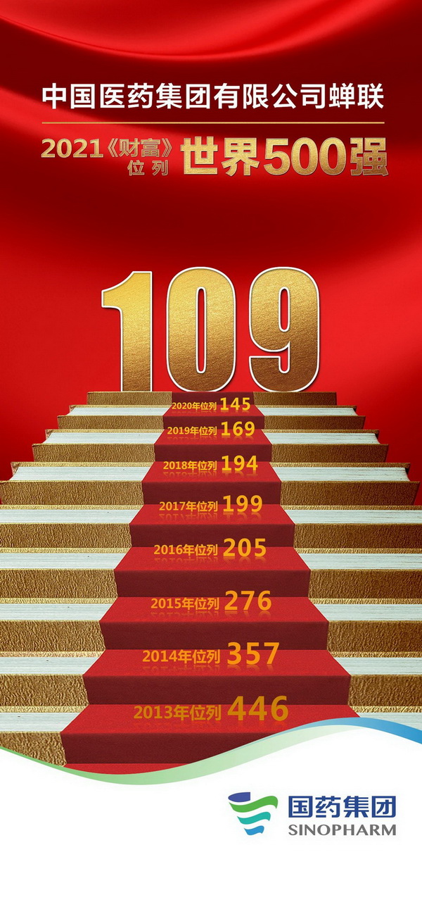 【新聞】8連升！國藥集團位列世界500強企業(yè)第109位